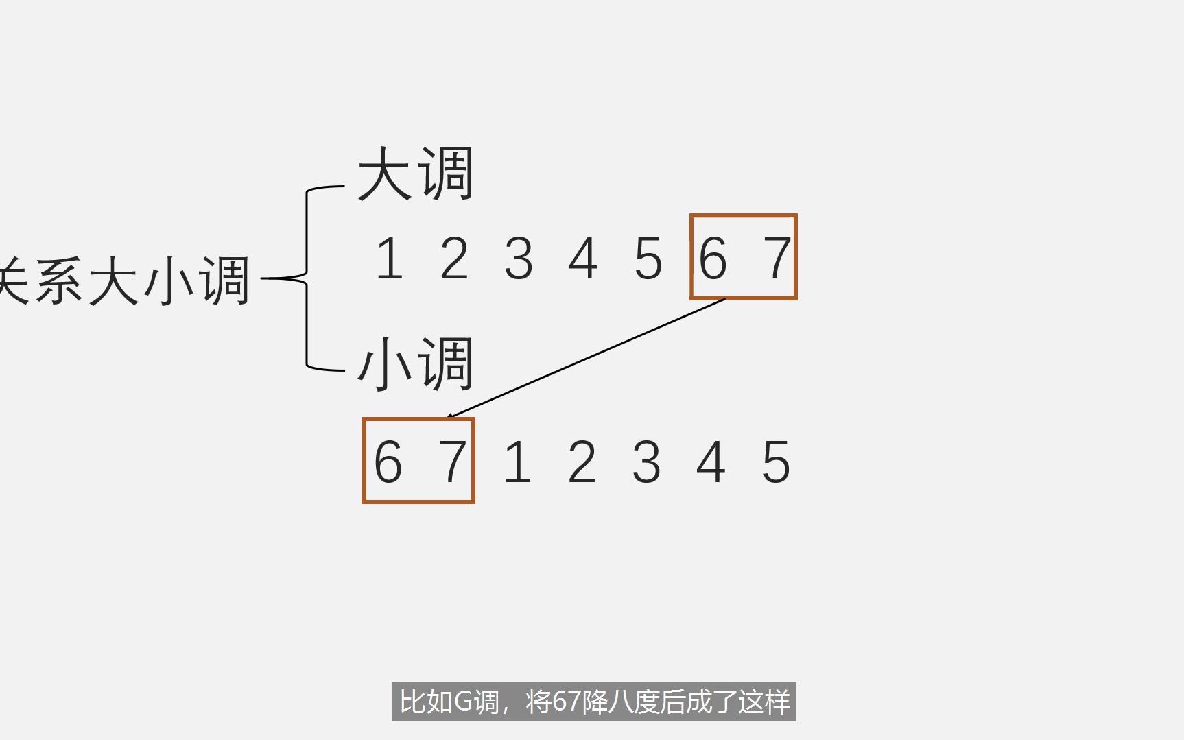 【乐理课程】什么是关系大小调?哔哩哔哩bilibili