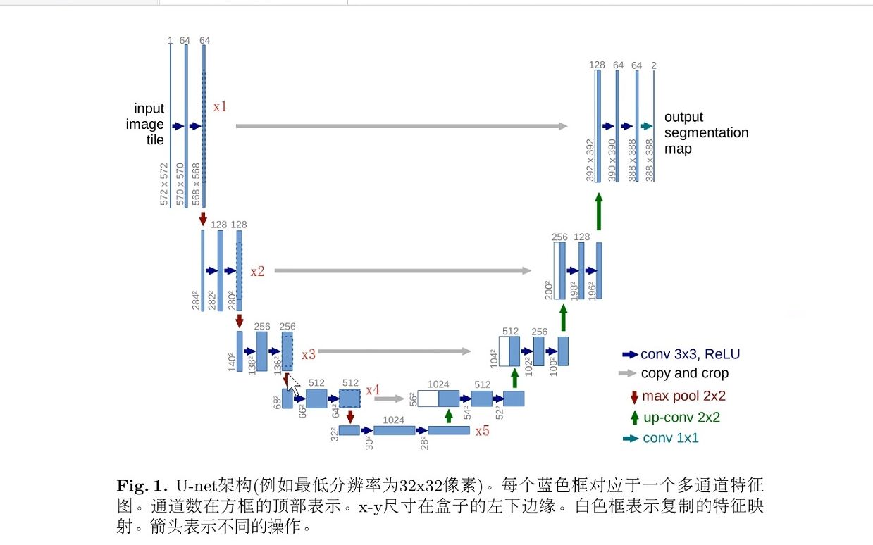 UNet原理和代码详解哔哩哔哩bilibili