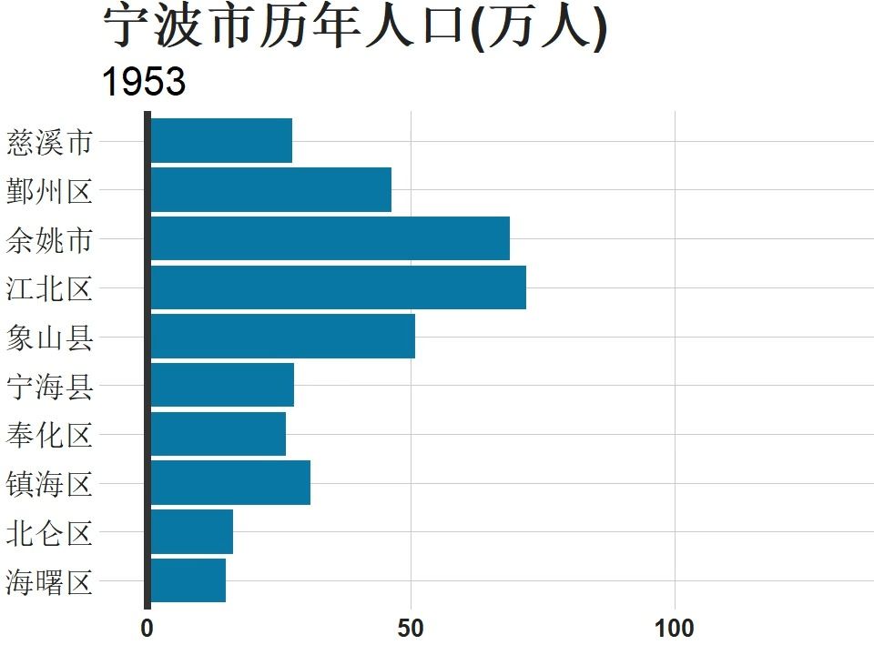 宁波市各县历史人口变化哔哩哔哩bilibili