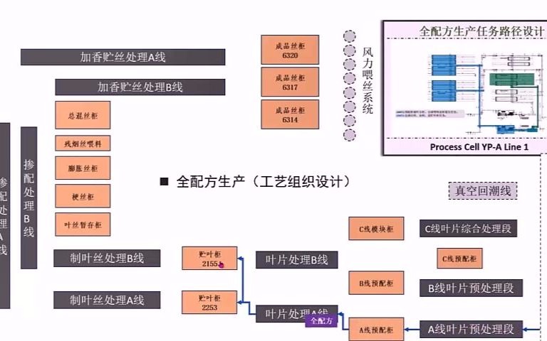 烟草行业制丝数字化制丝集成控制系统哔哩哔哩bilibili