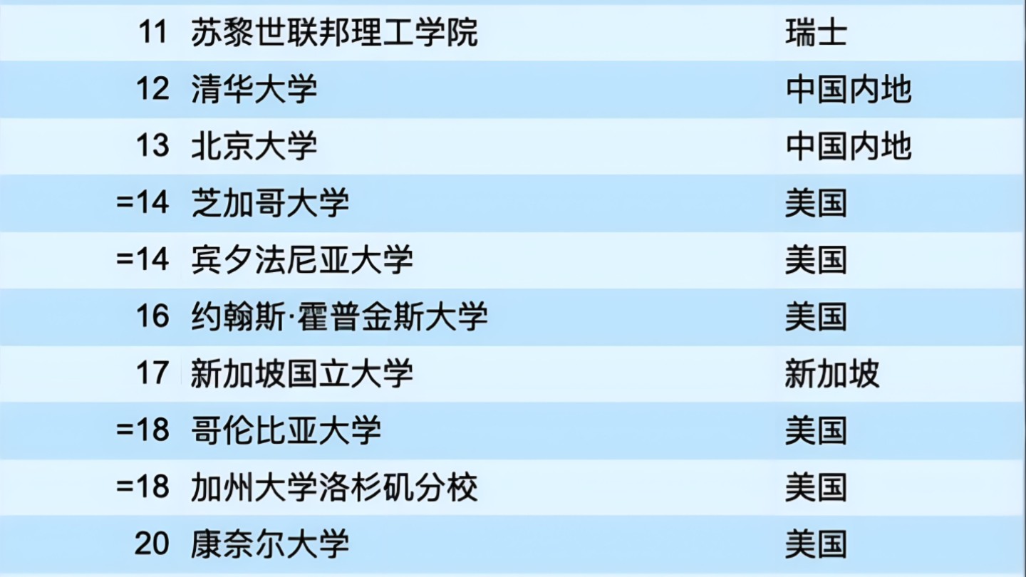 正式官宣!2025年泰晤士世界大学排名已出炉!清华大学排名世界第十二!哔哩哔哩bilibili