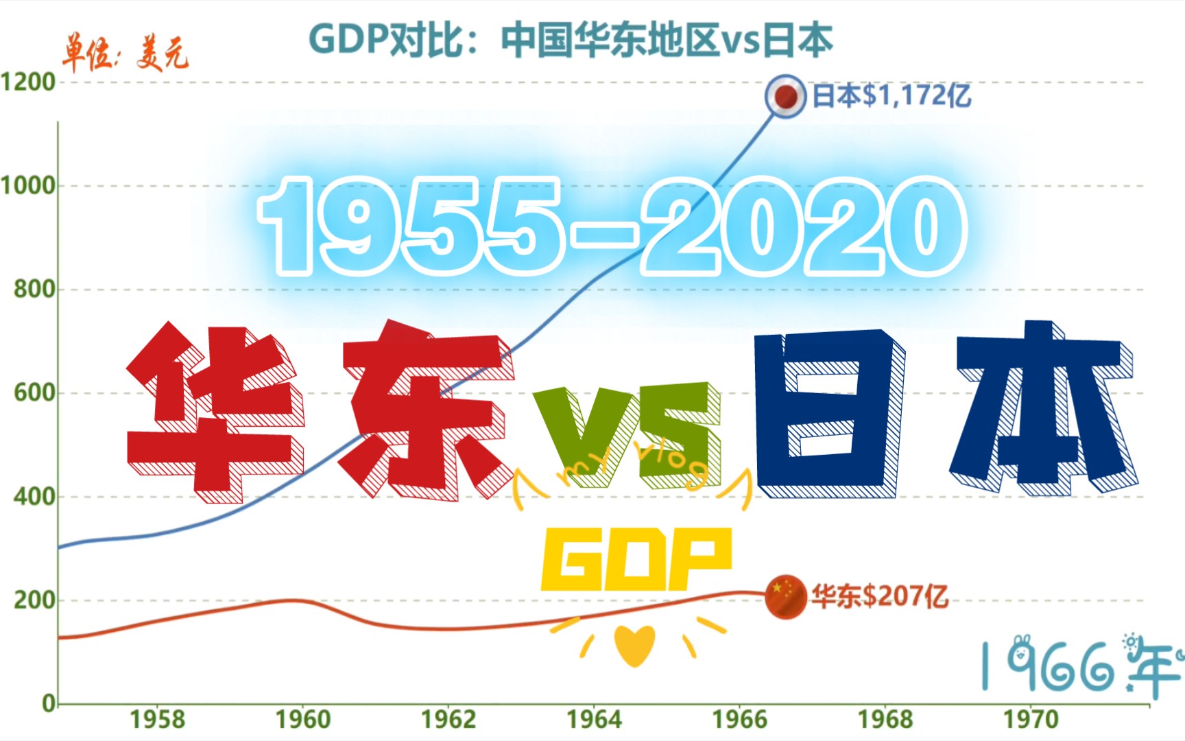 GDP排名:中国华东vs日本[19552020],仅华东地区就可与日本一战了!哔哩哔哩bilibili