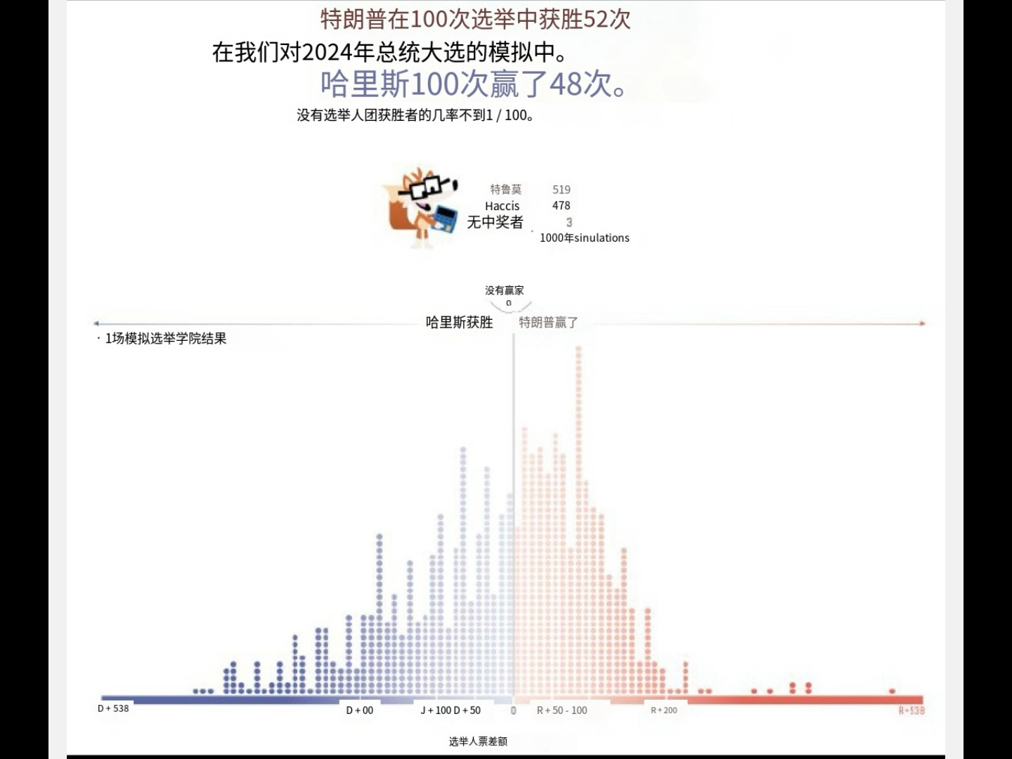 特朗普已经在538中领先.这是他们的模型首次显示他领先于哈里斯.哔哩哔哩bilibili