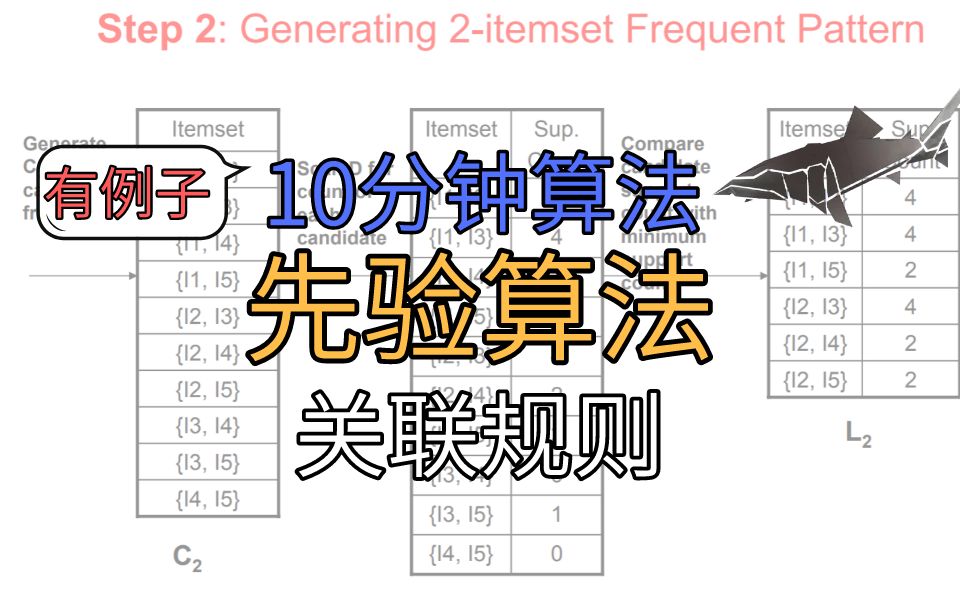 【10分钟算法】关联规则与先验算法带例子/Association rules and Apriori algorithm哔哩哔哩bilibili