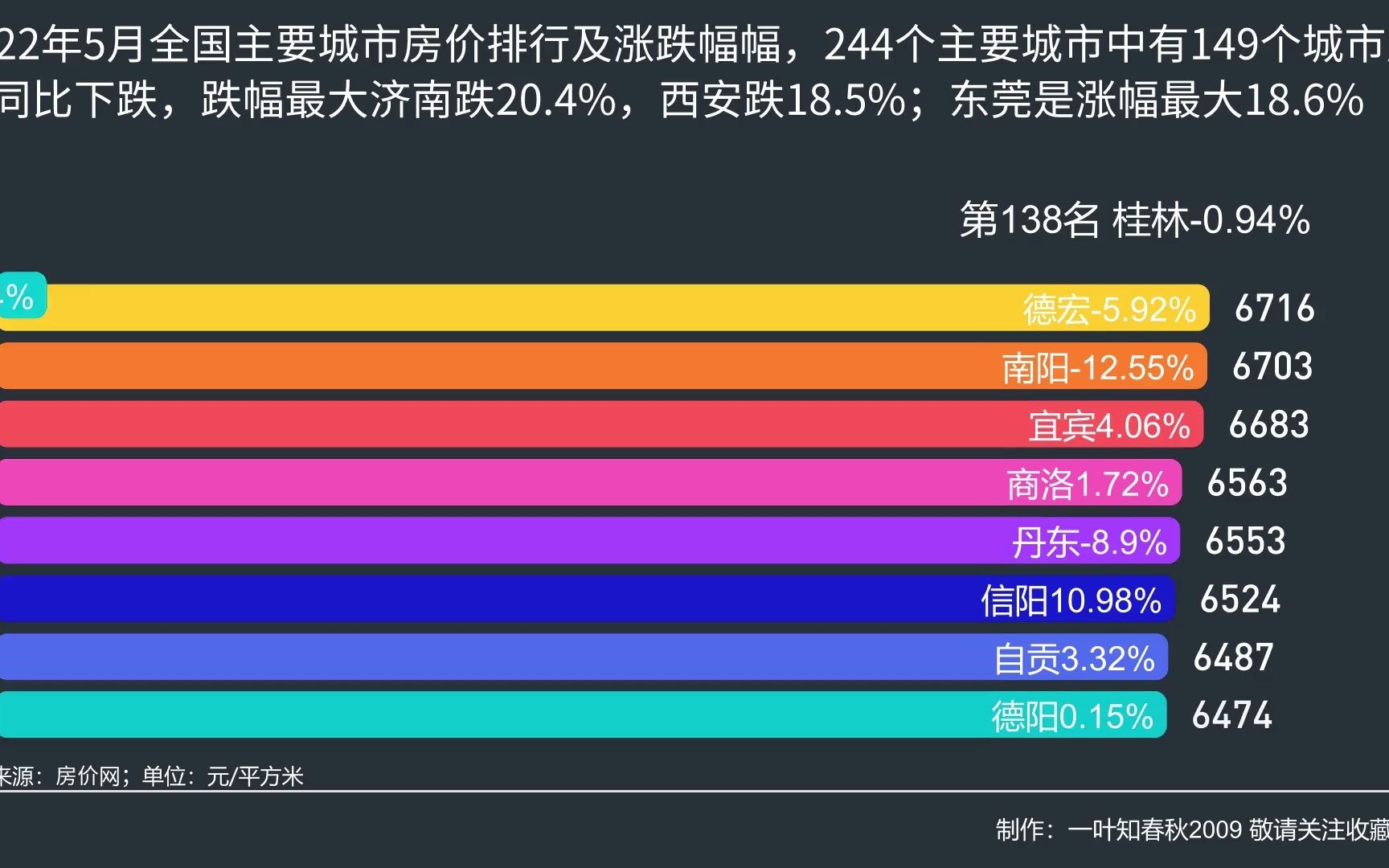 2022年5月全国主要城市房价排行及涨跌幅幅,244个主要城市中有149个城市房价同比下跌,跌幅最大济南跌20.4%,西安跌18.5%;东莞是涨幅最大18.6%...