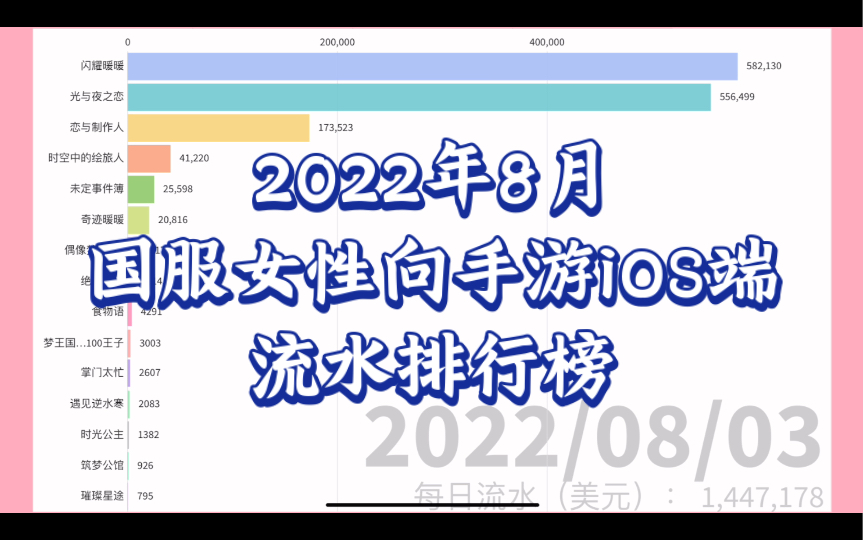 [图]【2022年8月】国服女性向手游iOS端流水排行榜