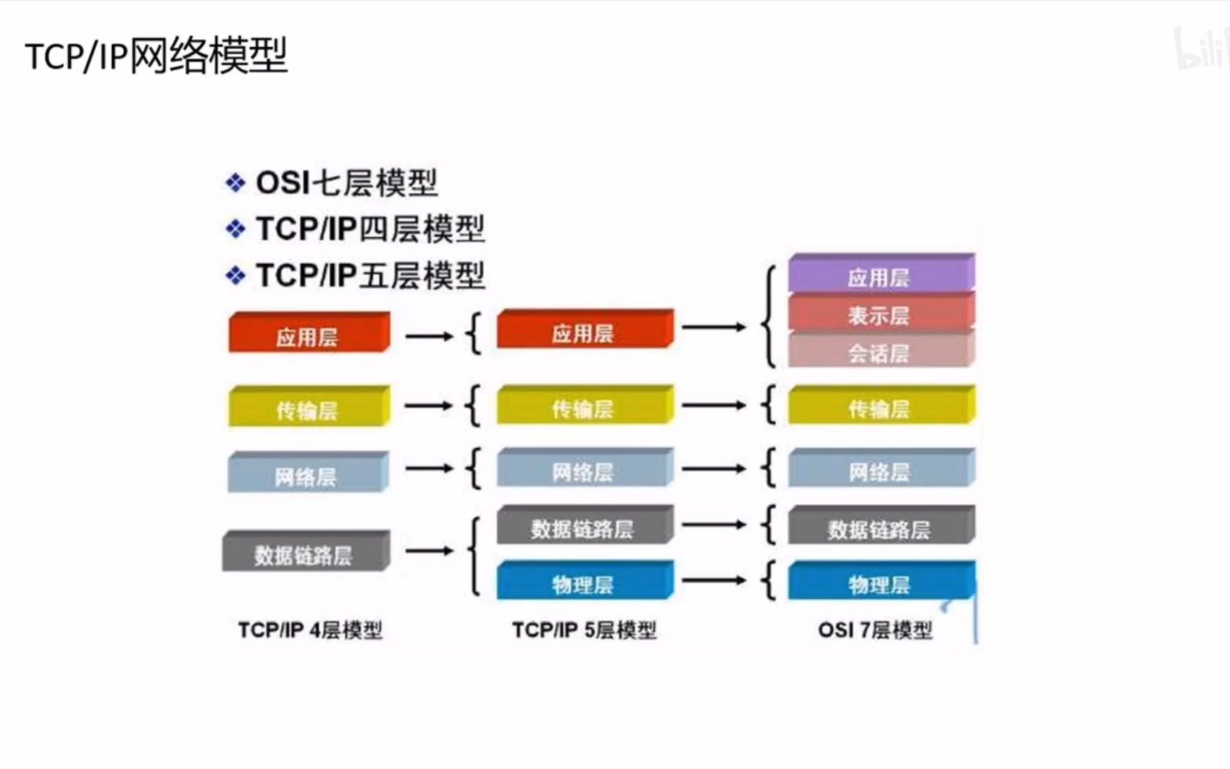 B1TCPIP网络协议栈哔哩哔哩bilibili