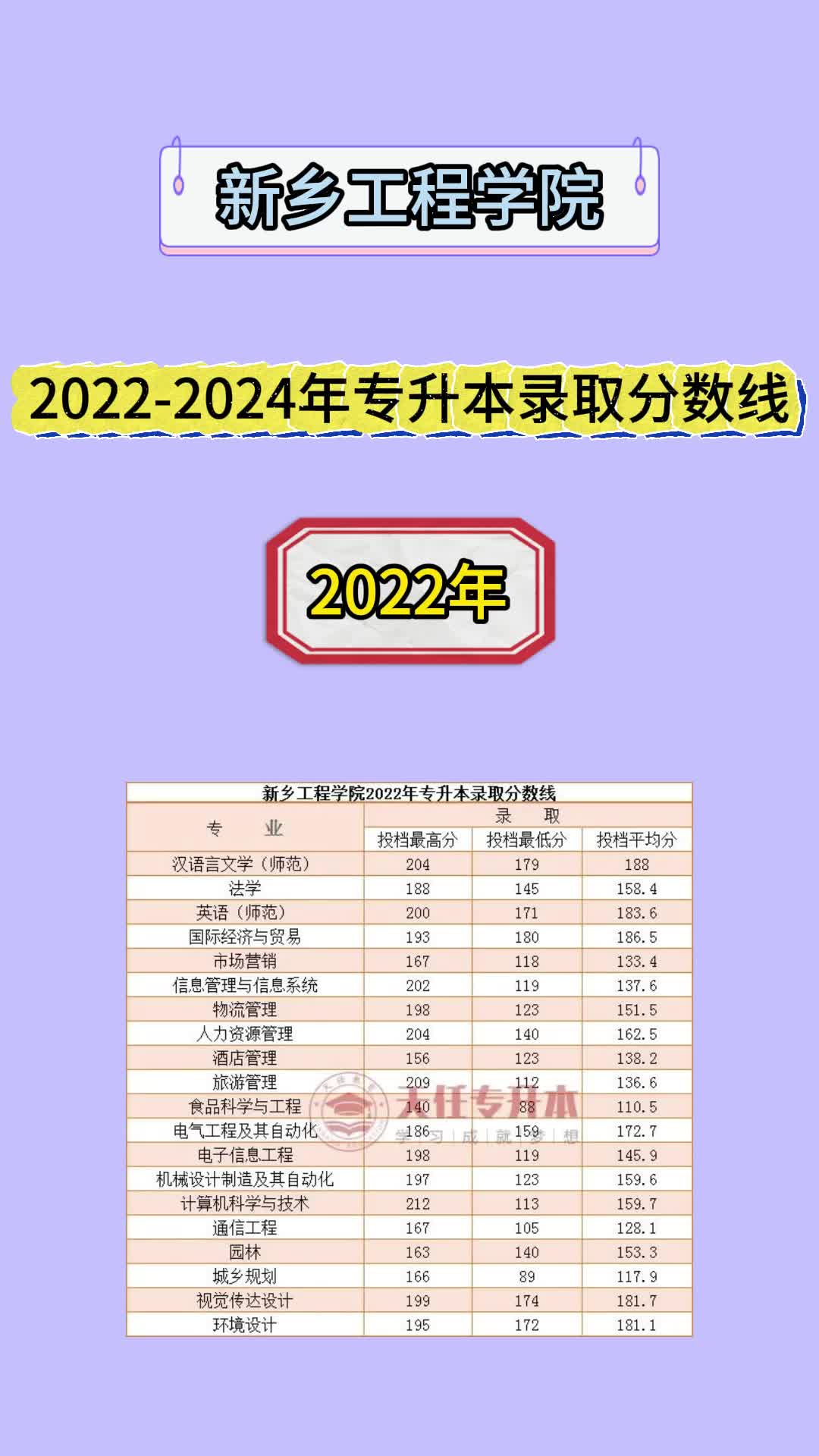 新乡工程学院20222024年专升本录取分数线哔哩哔哩bilibili