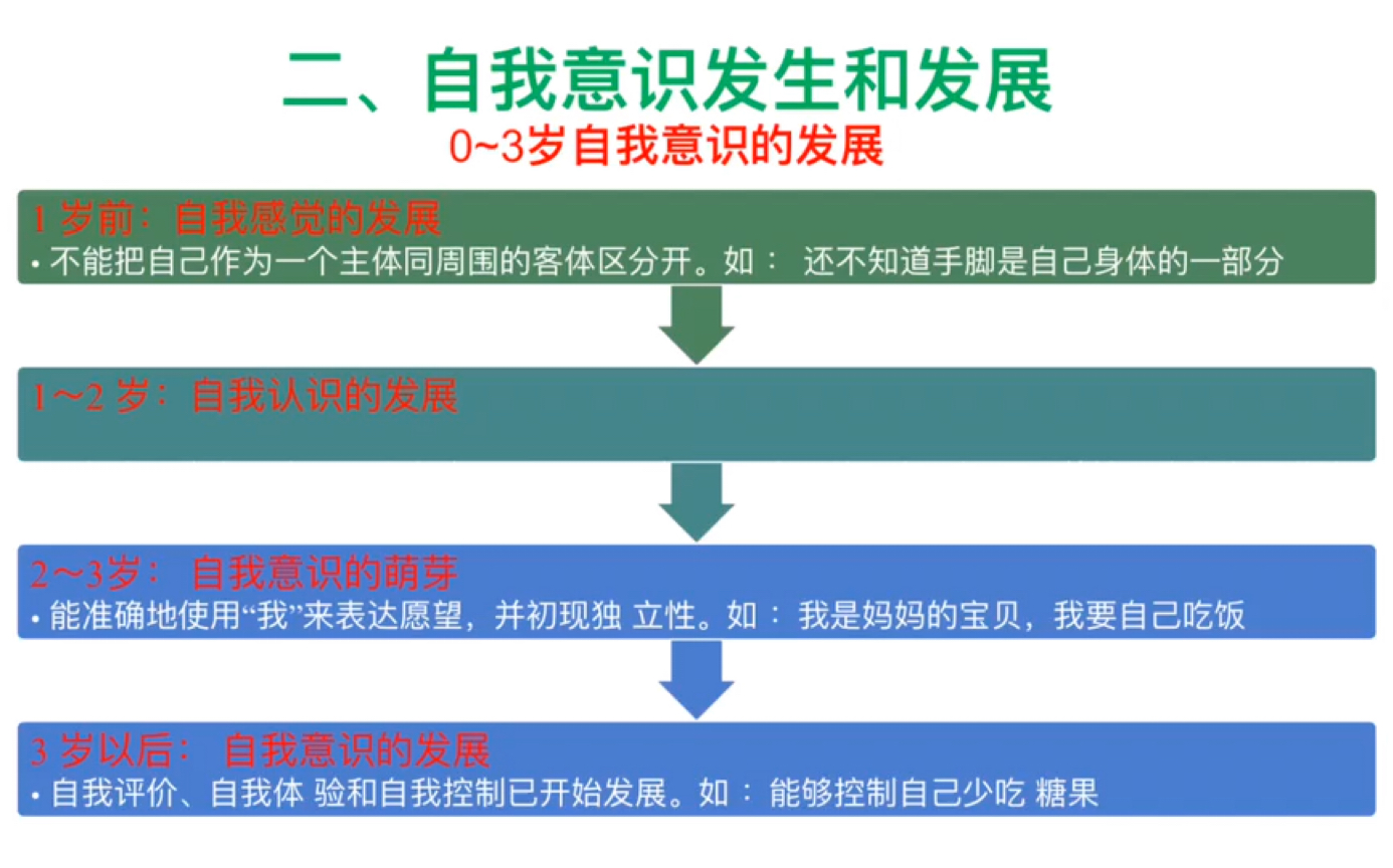 《幼儿心理学》主题9探寻5幼儿自我意识的发展2