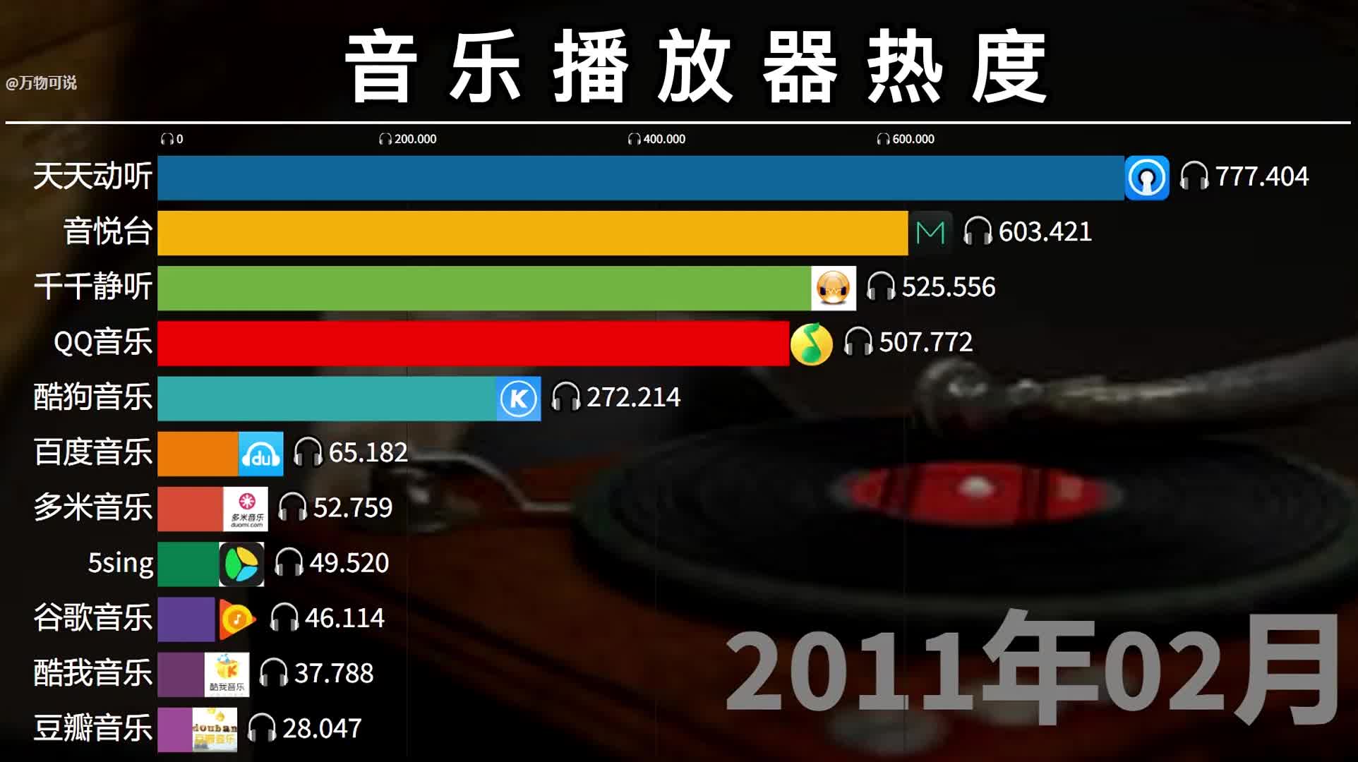 音乐播放器热度排名,十年沉浮,你用过哪个播放器?哔哩哔哩bilibili