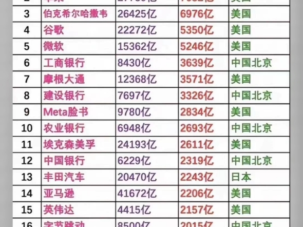 2023年全球企业利润排名哔哩哔哩bilibili