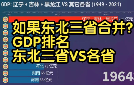 GDP排名 东北三省 VS 其它各省 (1949  2021), 经济实力如何?哔哩哔哩bilibili