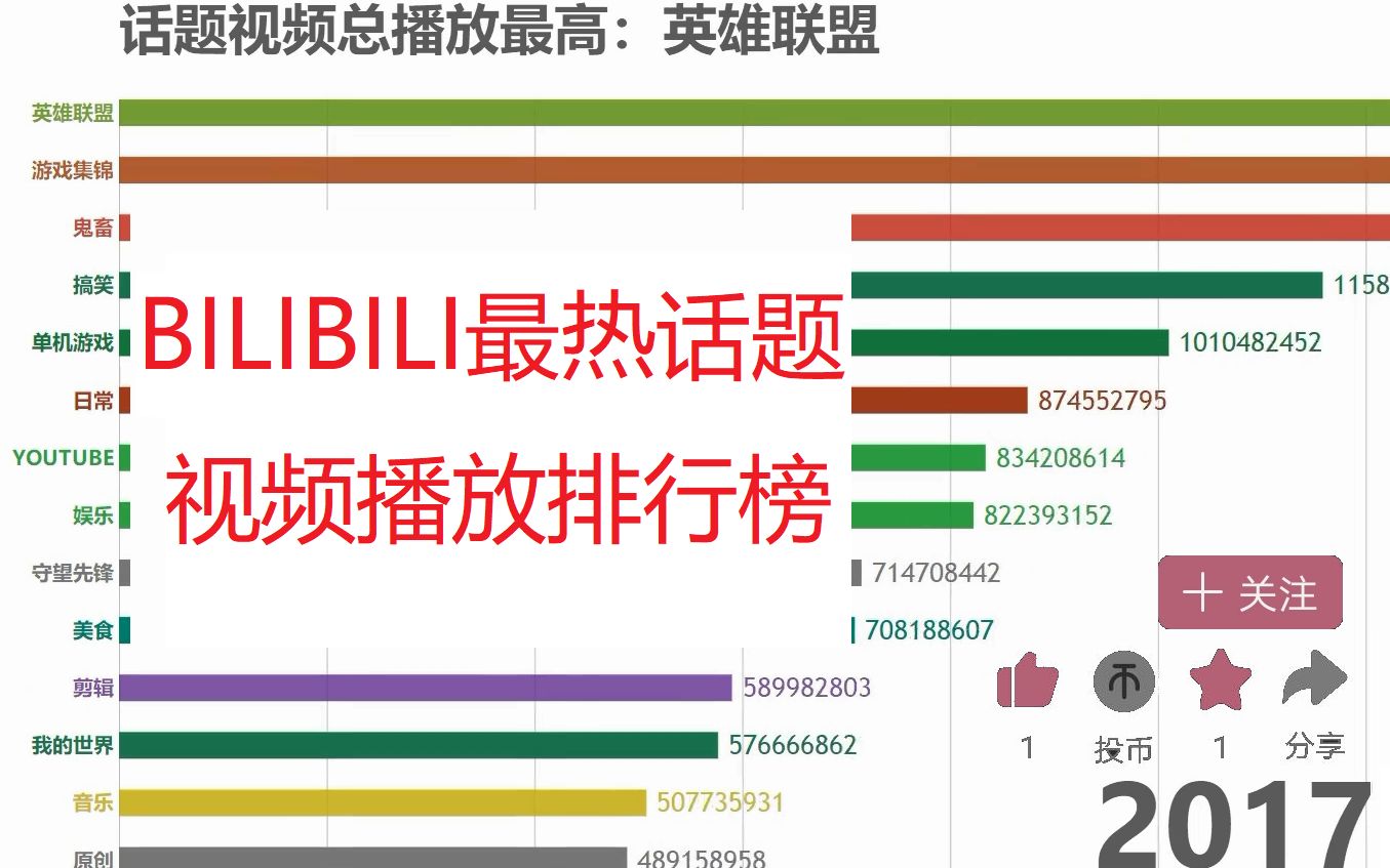 B站最热门话题是?看完这份排行就知道了!哔哩哔哩bilibili