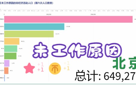 各地区未工作原因的非经济活动人口(第六次人口普查)哔哩哔哩bilibili