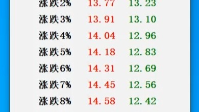 股票涨跌在线计算器