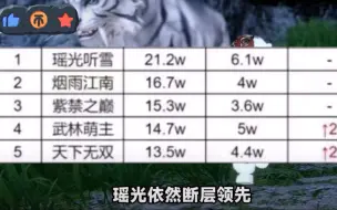 Télécharger la video: 逆水寒手游各大区现状，热度瑶光依然保持第一大区，追求游戏环境个人推荐首选烟雨江南