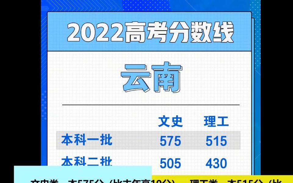 今天已公布高考分数线的几个省份和去年分数线比较!转发!哔哩哔哩bilibili