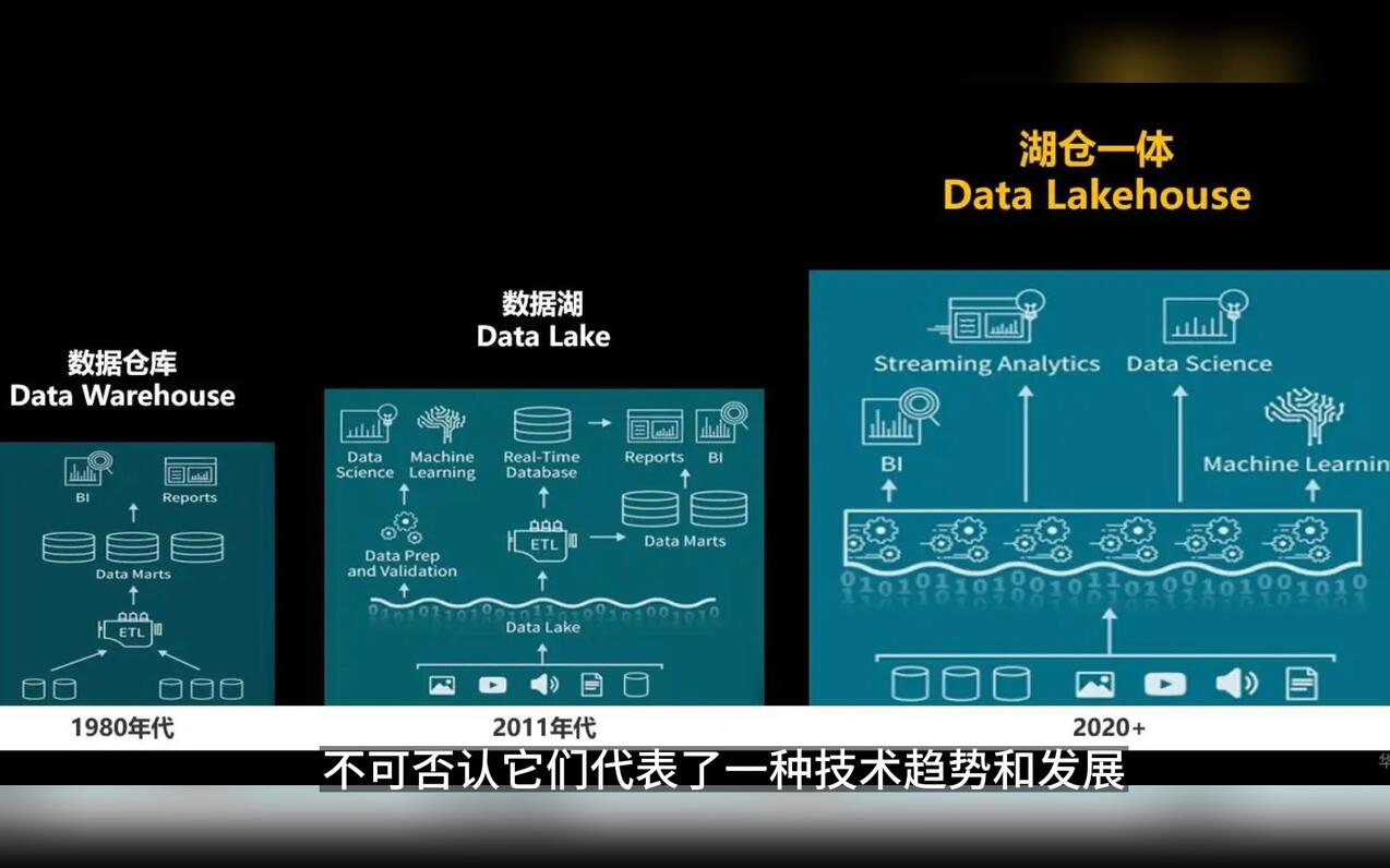 数据库、数据仓库、数据湖、湖仓一体区别在哪里? - 哔哩哔哩