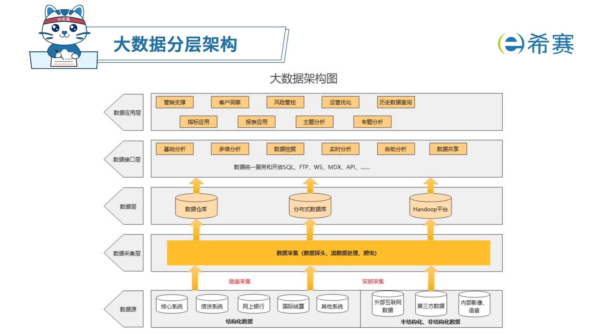 11. 大数据分层架构