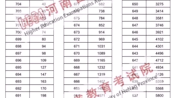 河南省的一分一段表出来啦!希望高三学子都能够被心仪的大学录取哇!哔哩哔哩bilibili