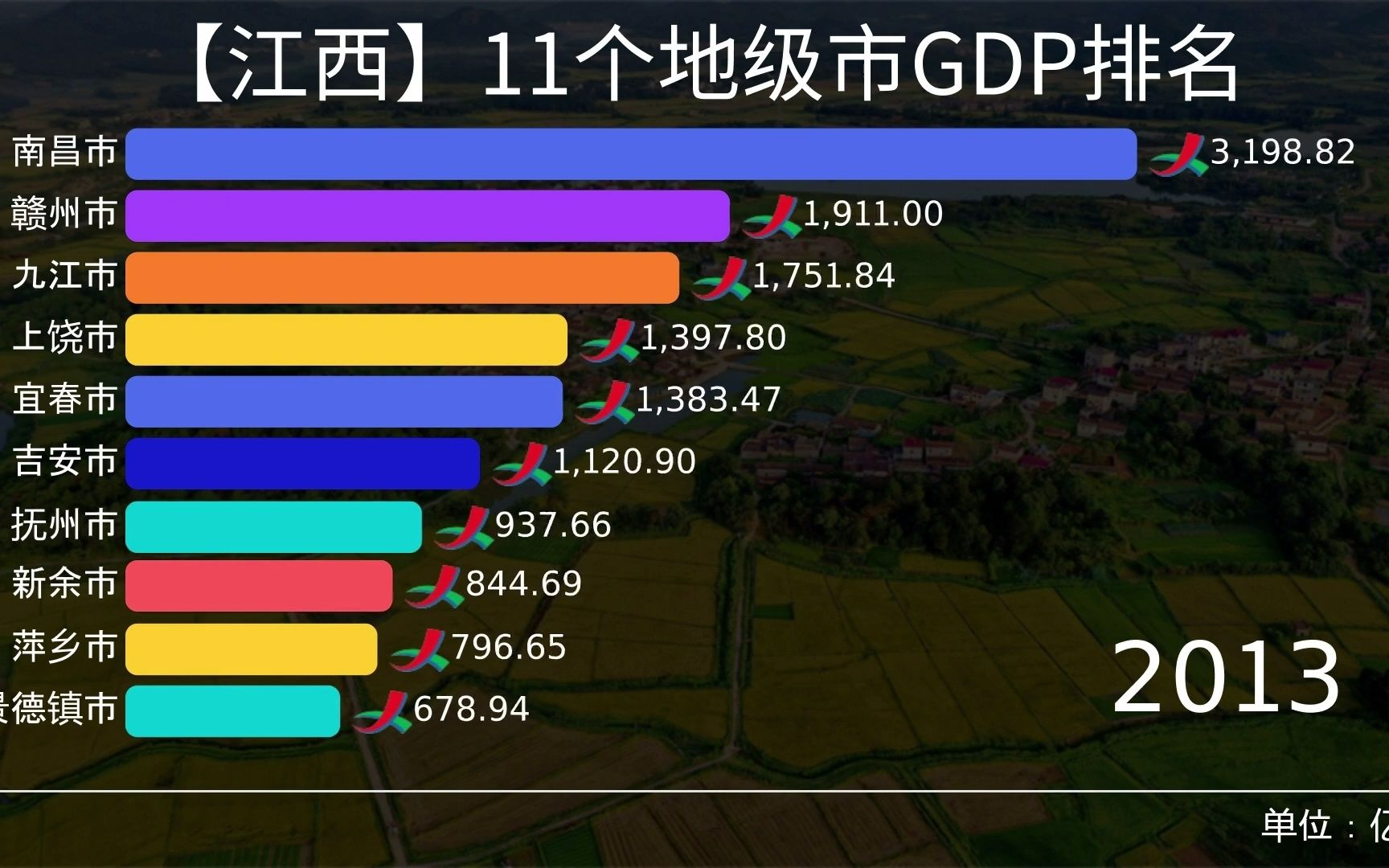 江西11个地级市GDP排名,谁是“江南西道”最具潜力城市?哔哩哔哩bilibili