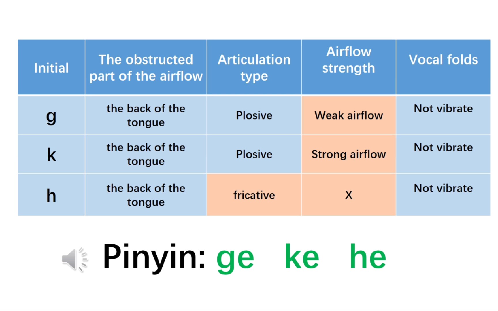 [图]pinyin:h&gkh 拼音:h和gkh对比