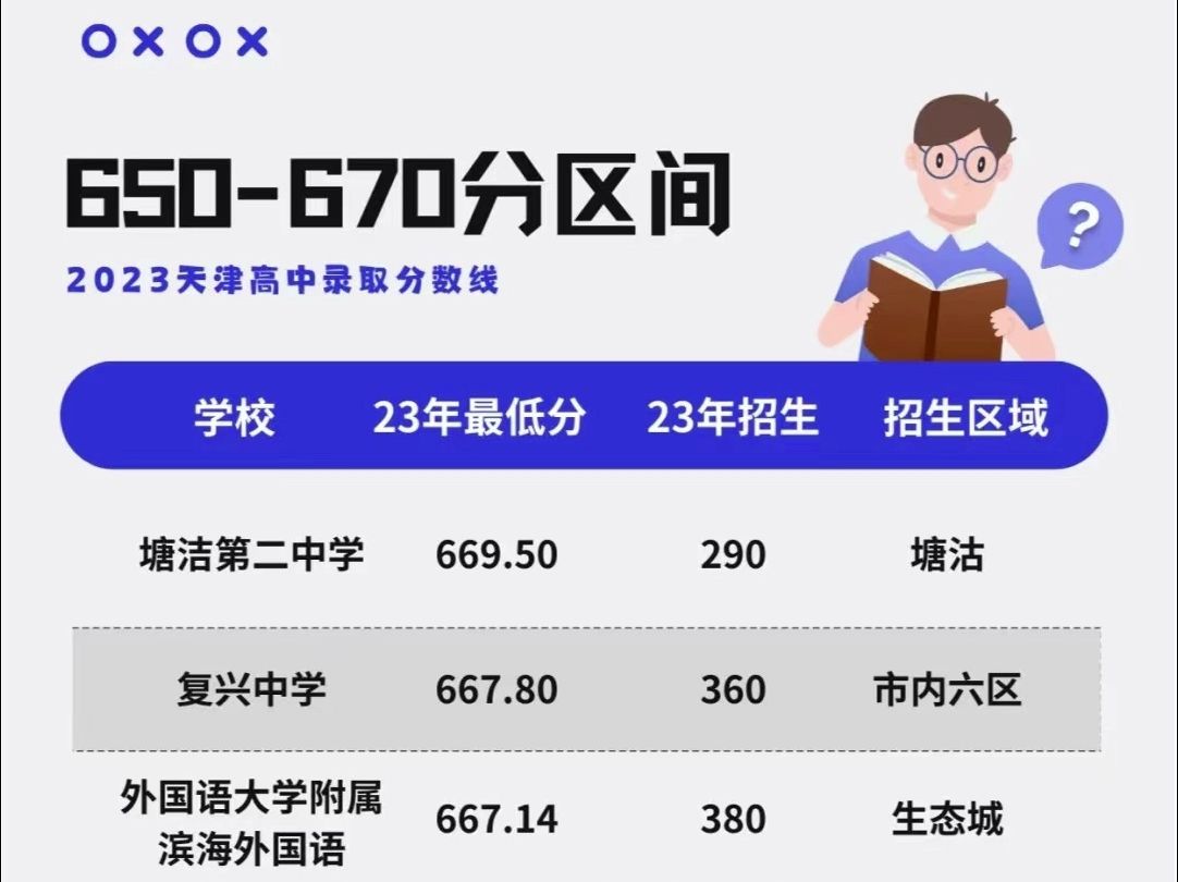 天津中考650670分可选哪些高中?哔哩哔哩bilibili