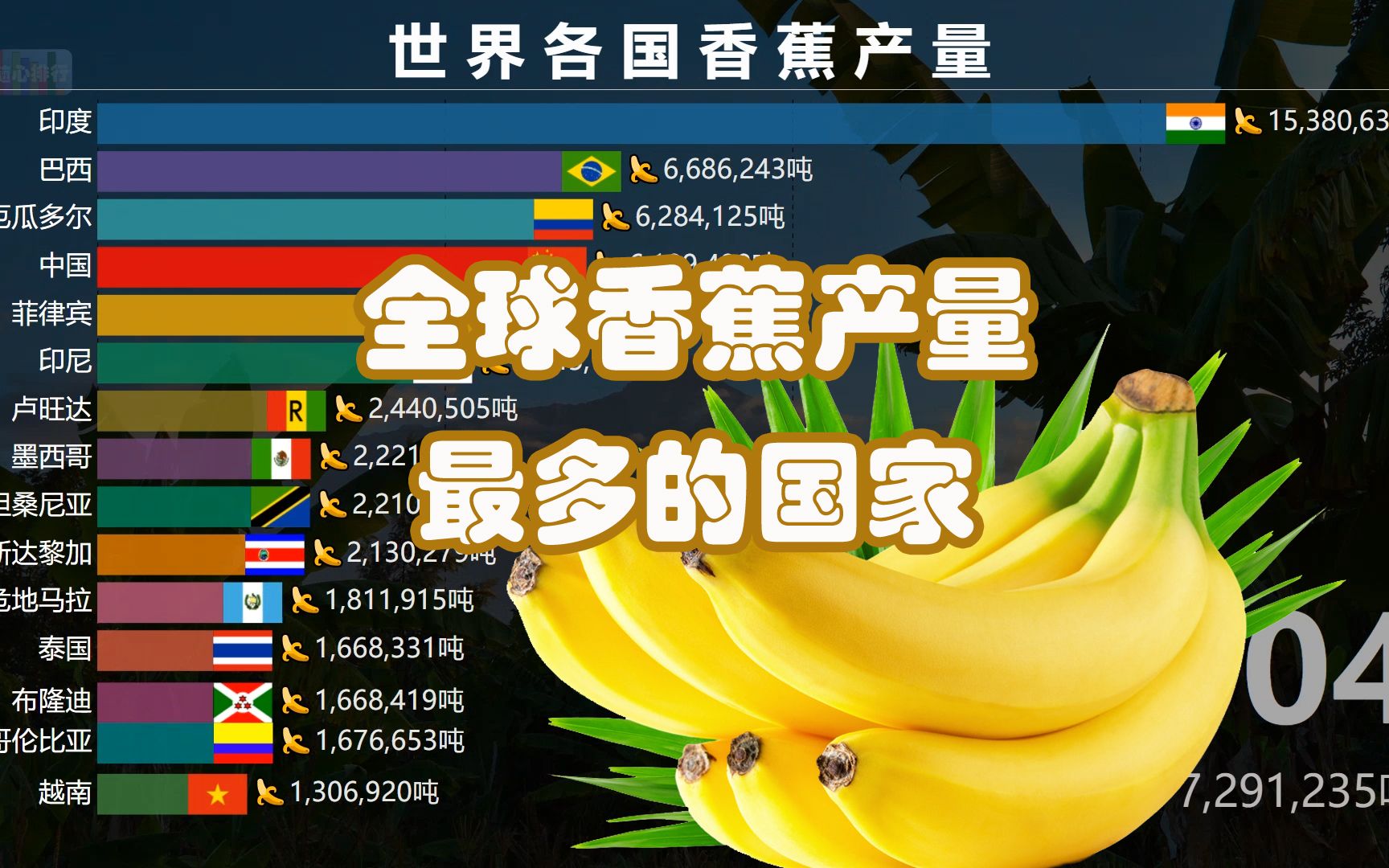 香蕉产量最多的国家top15 世界各国香蕉产量排行哔哩哔哩bilibili