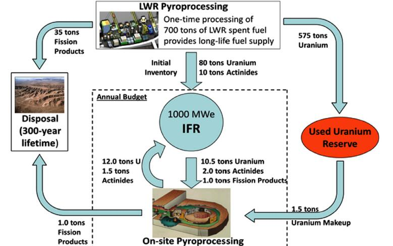 [图]【ANL】一体化快堆//The Integral Fast Reactor