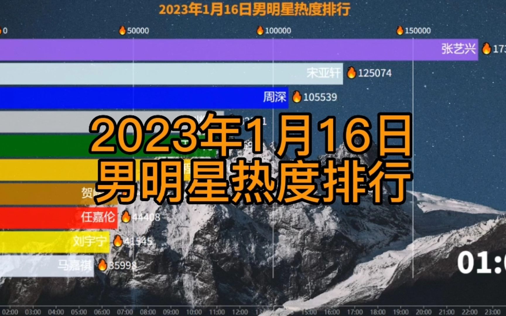 1月16日男明星热度排行,宋亚轩领跑