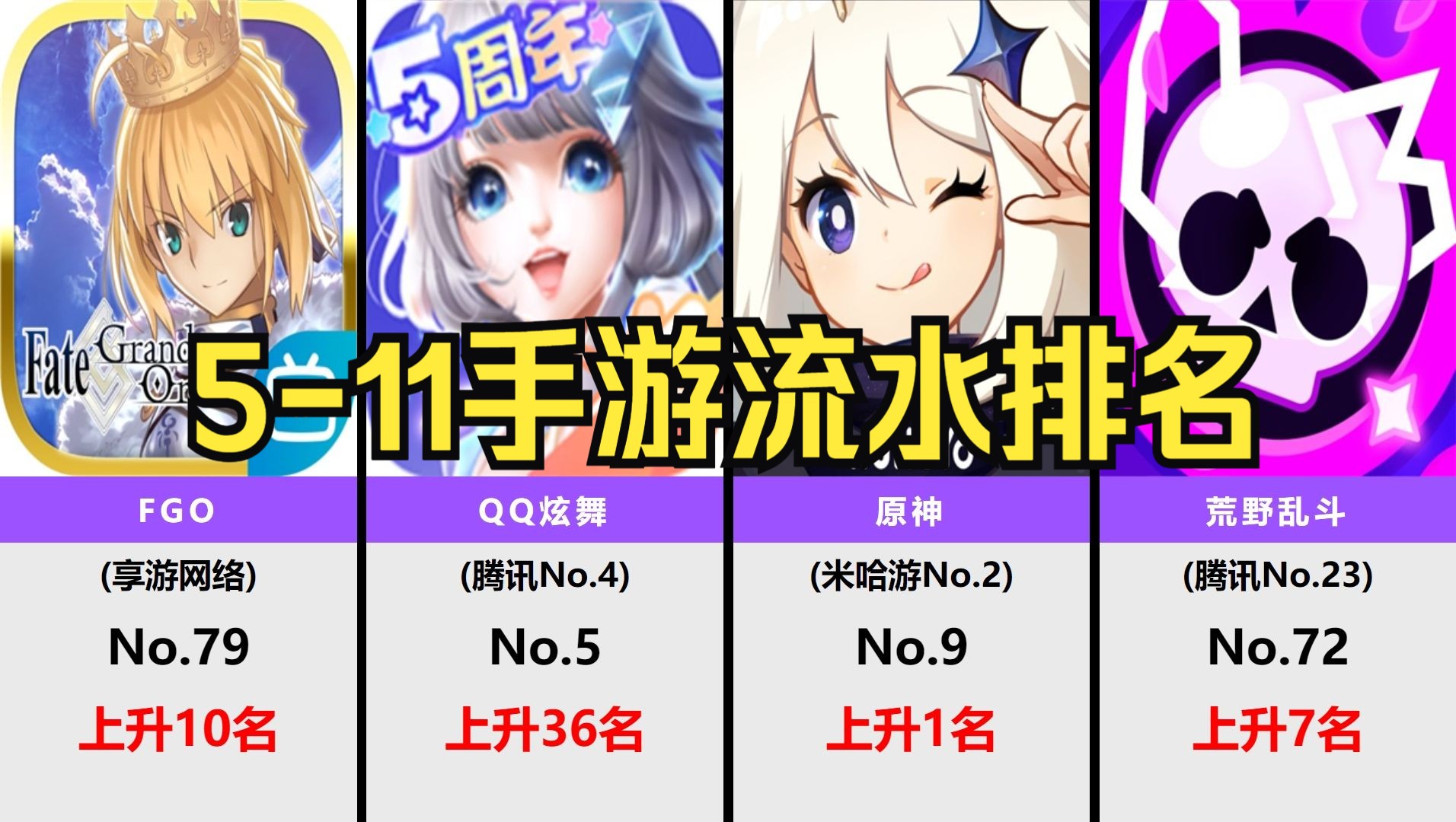 [图]5月11日手游流水排名，QQ炫舞暴涨！FGO、原神、荒野乱斗上升！