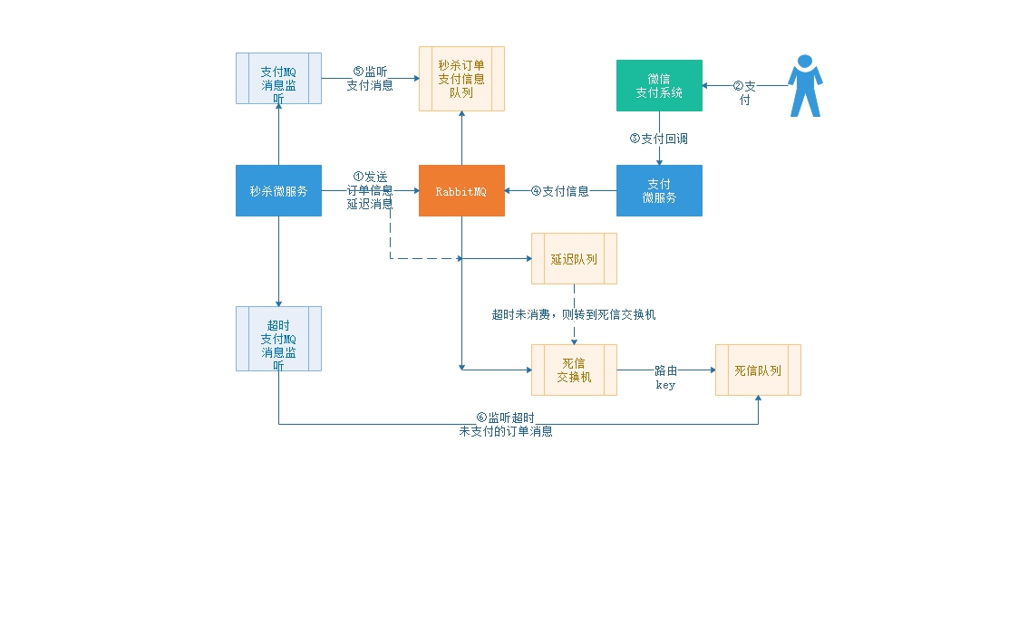 [图]RabbitMQ 死信队列与延时队列