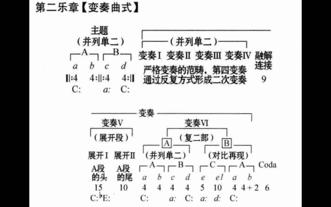 [图]贝多芬钢琴奏鸣曲No.32第二乐章曲式分析