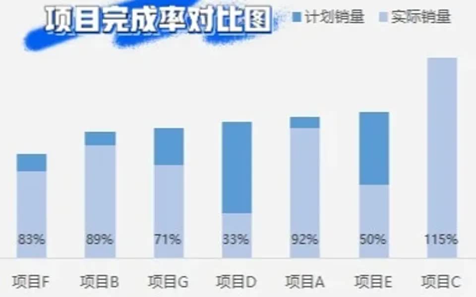 项目完成率分析可视化图表制作哔哩哔哩bilibili