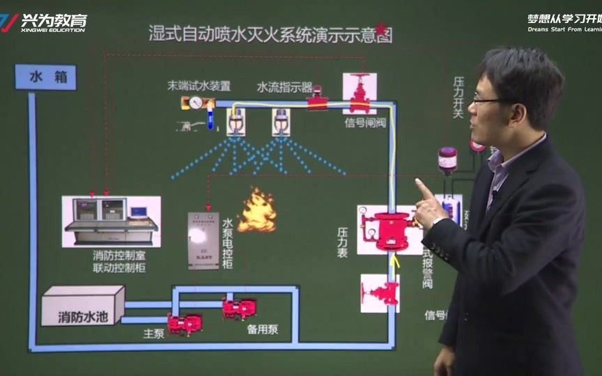 [图]湿式自动喷水灭火系统（二）(主讲：黄明峰)