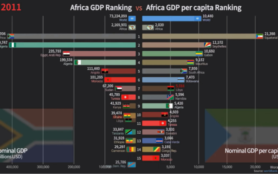 [Woraph]非洲GDP及人均GDP前15经济体排行演化历史(1960~2017)哔哩哔哩bilibili