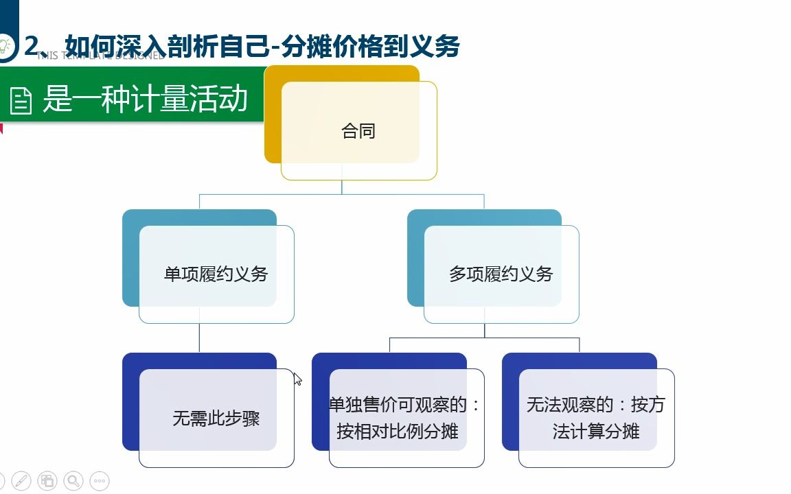 [图]收入第六节-肉不能烂在锅里-分摊价格到义务-2022年中级会计实务考试