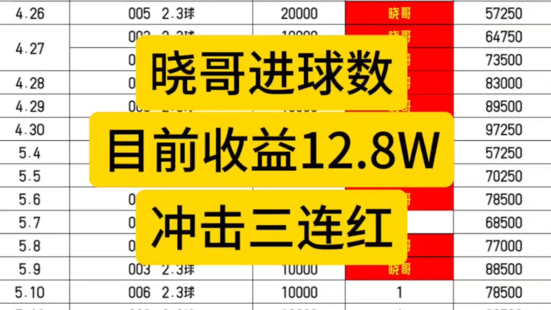 晓哥足球进球数成功拿下2连红,目前收益直接来到12.8w,最近单子近10中7,恭喜跟上的朋友们哔哩哔哩bilibili