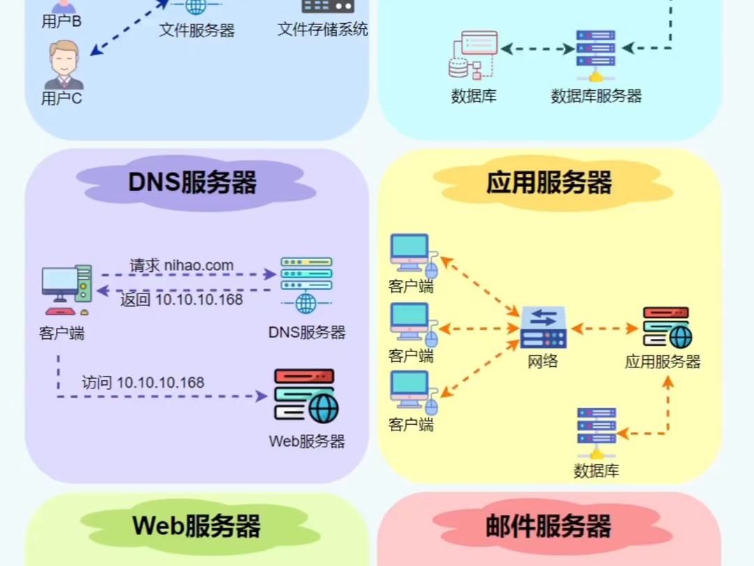 网络常见的6种服务器类型