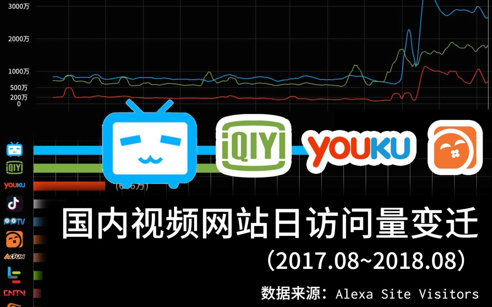 【可视化】国内各大视频网站日访问量变迁(2017.08~2018.08)哔哩哔哩bilibili