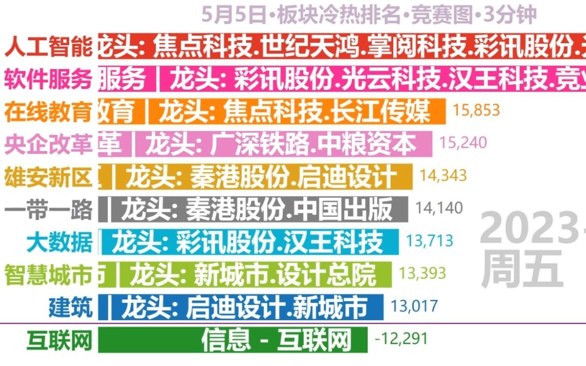 202355板块冷热排名竞赛图:AI继续榜首!52只涨停,24只跌停.涨停数大幅减少,跌停数基本持平.哔哩哔哩bilibili