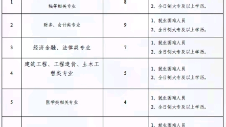 通辽公益性岗位招聘80人公告,47人不限专业!哔哩哔哩bilibili