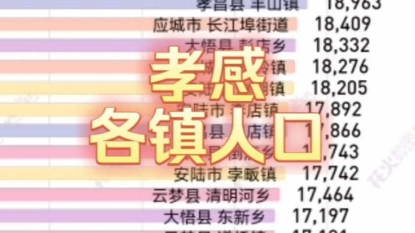 七普湖北省孝感市128个乡镇街道常住人口数量排名哔哩哔哩bilibili