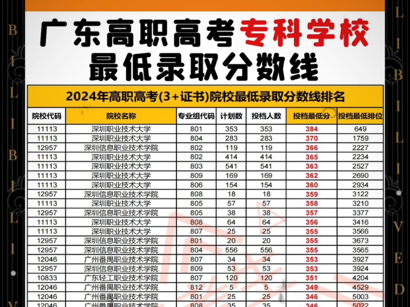 2024年广东高职高考“3+证书”专科院校汇总及专业组最低录取分数线排名!哔哩哔哩bilibili