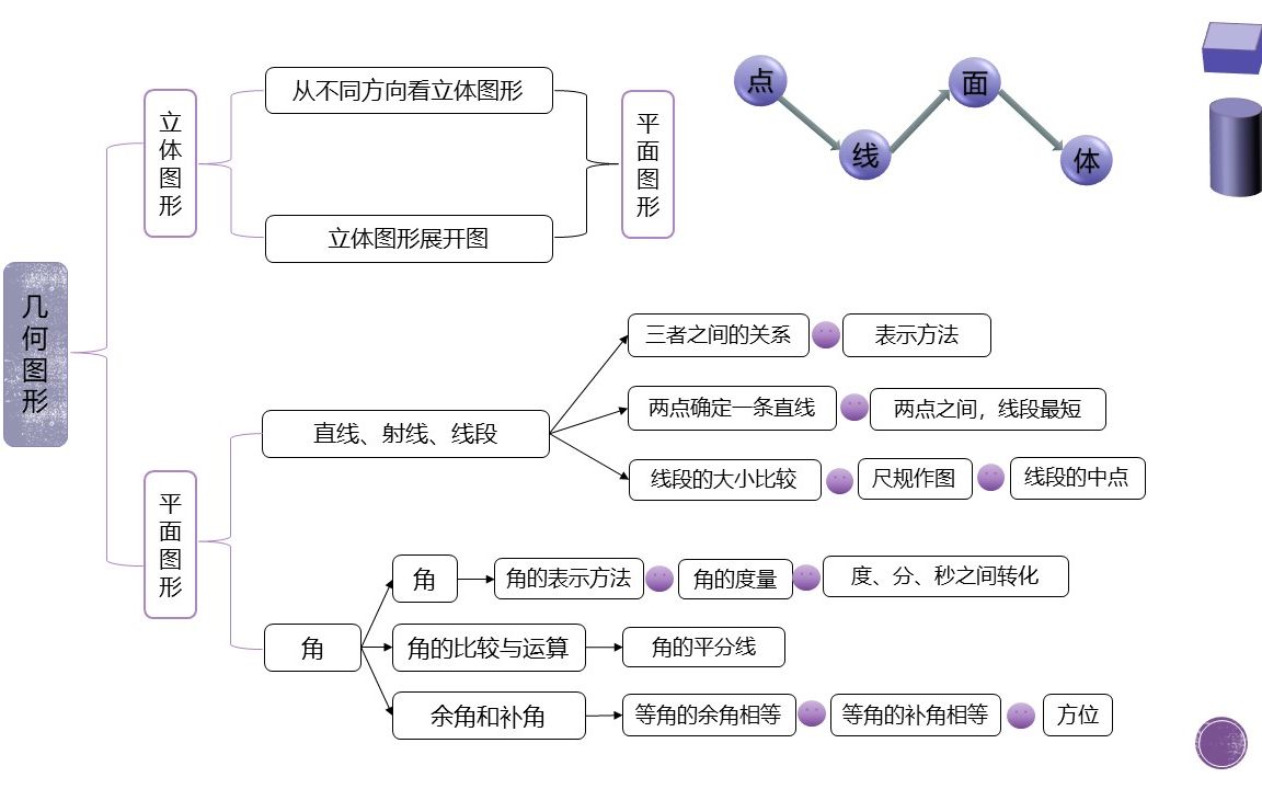 七年级几何图形初步思维导图哔哩哔哩bilibili