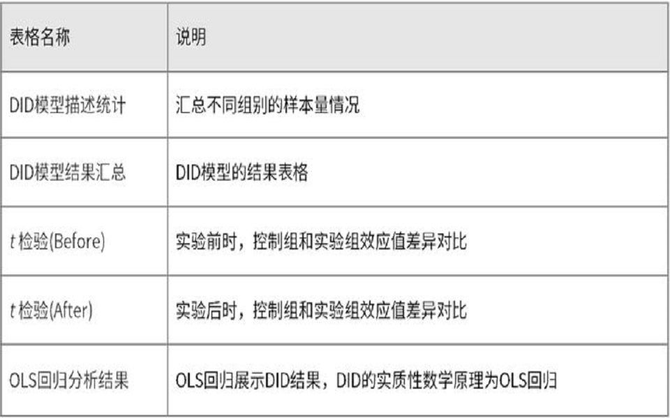 经济学研究方法2——双重差分DID论文范例精讲(1)哔哩哔哩bilibili