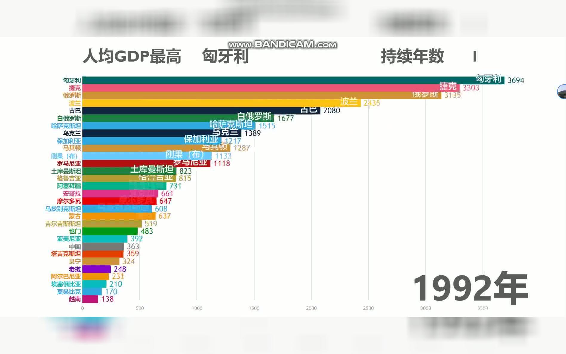 [图]【数据可视化】苏联解体后，前社会主义国家与现社会主义国家人均GDP变化情况