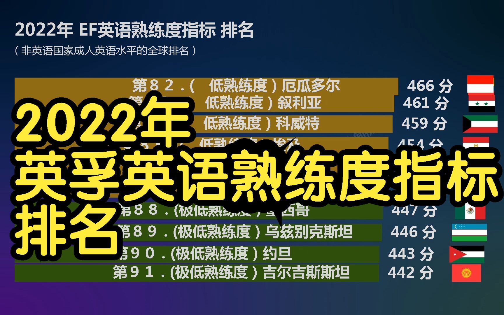 2022年 英孚英语熟练度指标 排名, 111个国家和地区的英语水平排名哔哩哔哩bilibili