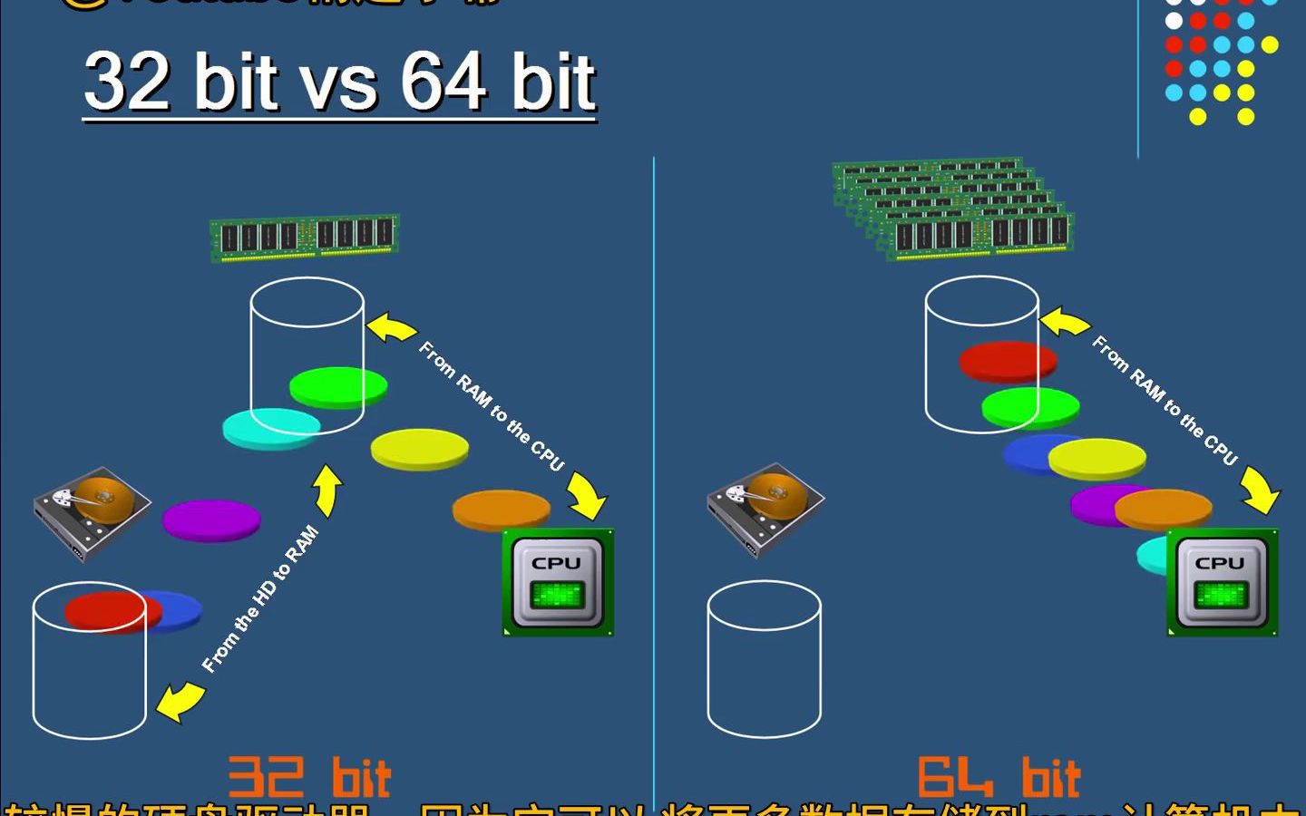计算机的32位和64位哔哩哔哩bilibili