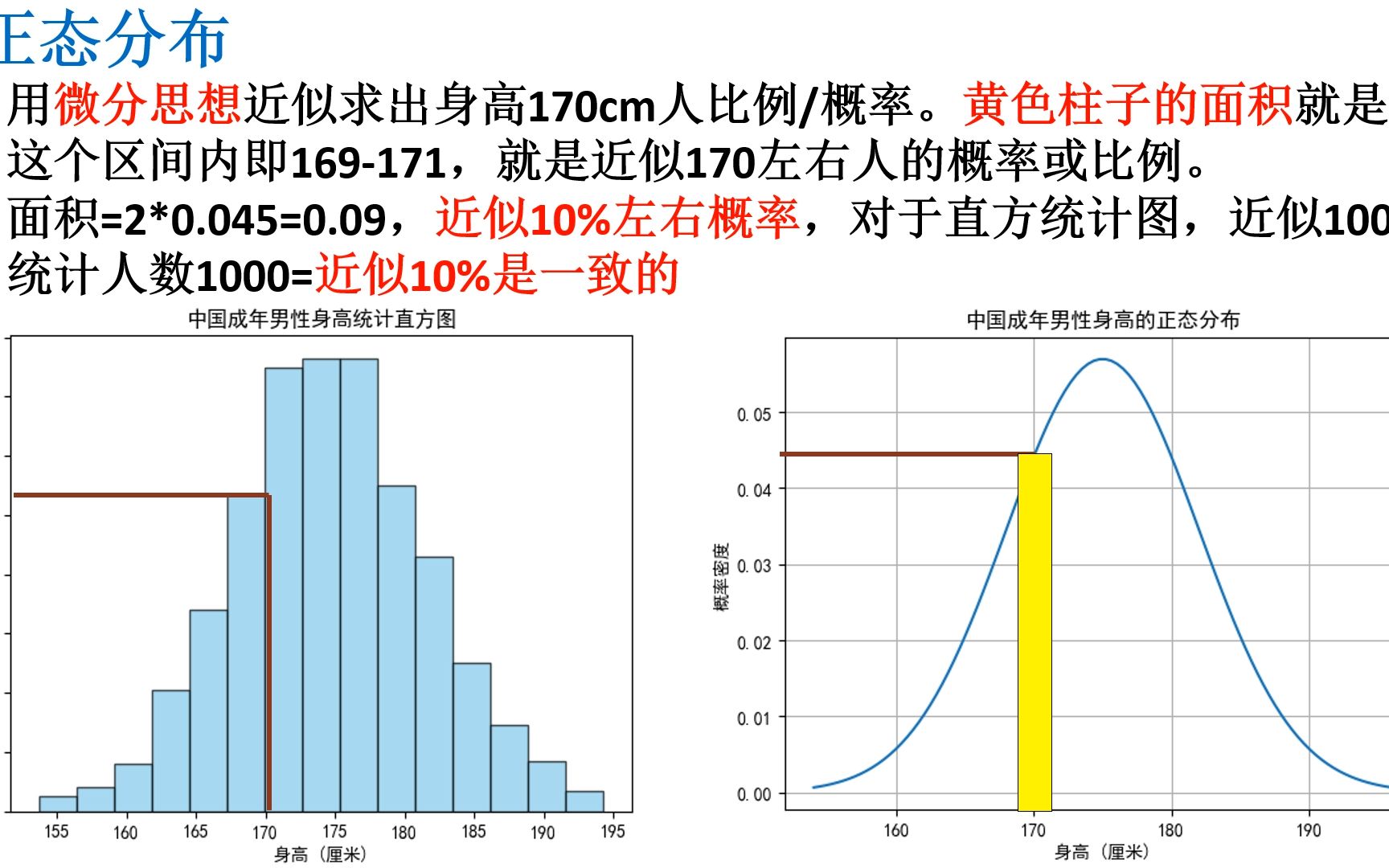 正态分布图像越瘦高图片